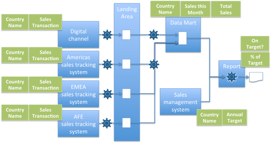 Lineage - Data origins