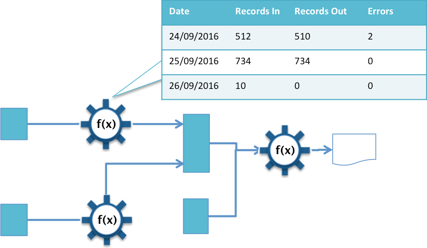 Lineage - operational lineage