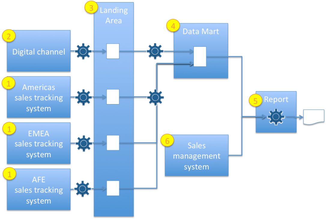 Lineage - Sales tracking systems