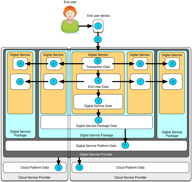 Data Sharing Scopes – Design Patterns for Information