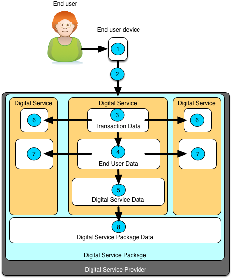 Data Sharing - Digital Service Package