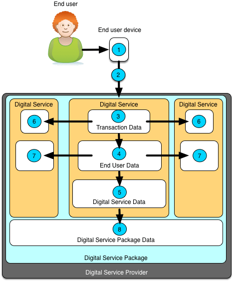 Data Sharing - Digital Service Package