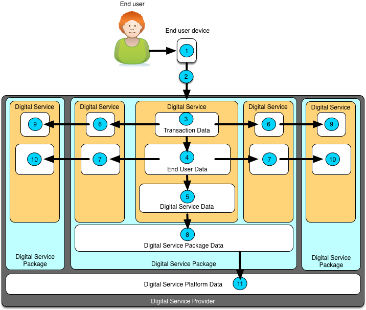 Data Sharing Scopes – Design Patterns for Information
