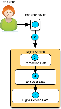 Data Sharing - Inside Digital Service