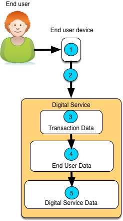 Data Sharing - Inside Digital Service