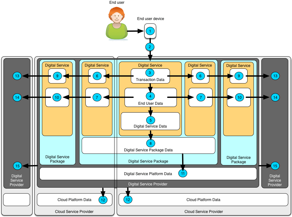 Data Sharing - Third Parties