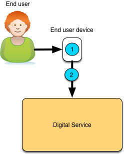 Data Sharing - To Digital Service