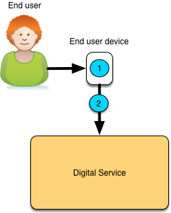 Data Sharing - To Digital Service